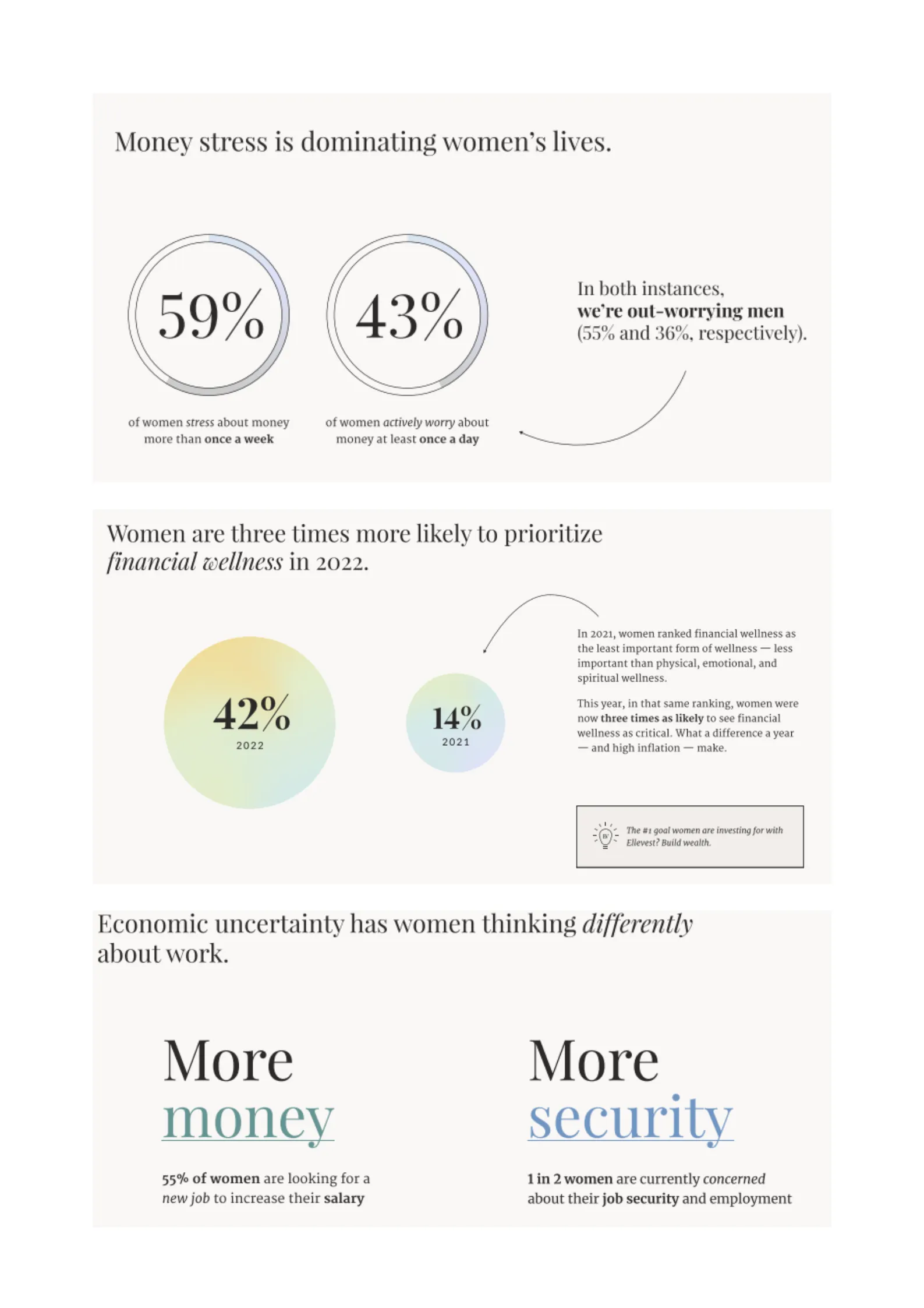 Elevest, The State of Women’s Financial Wellness (2022)