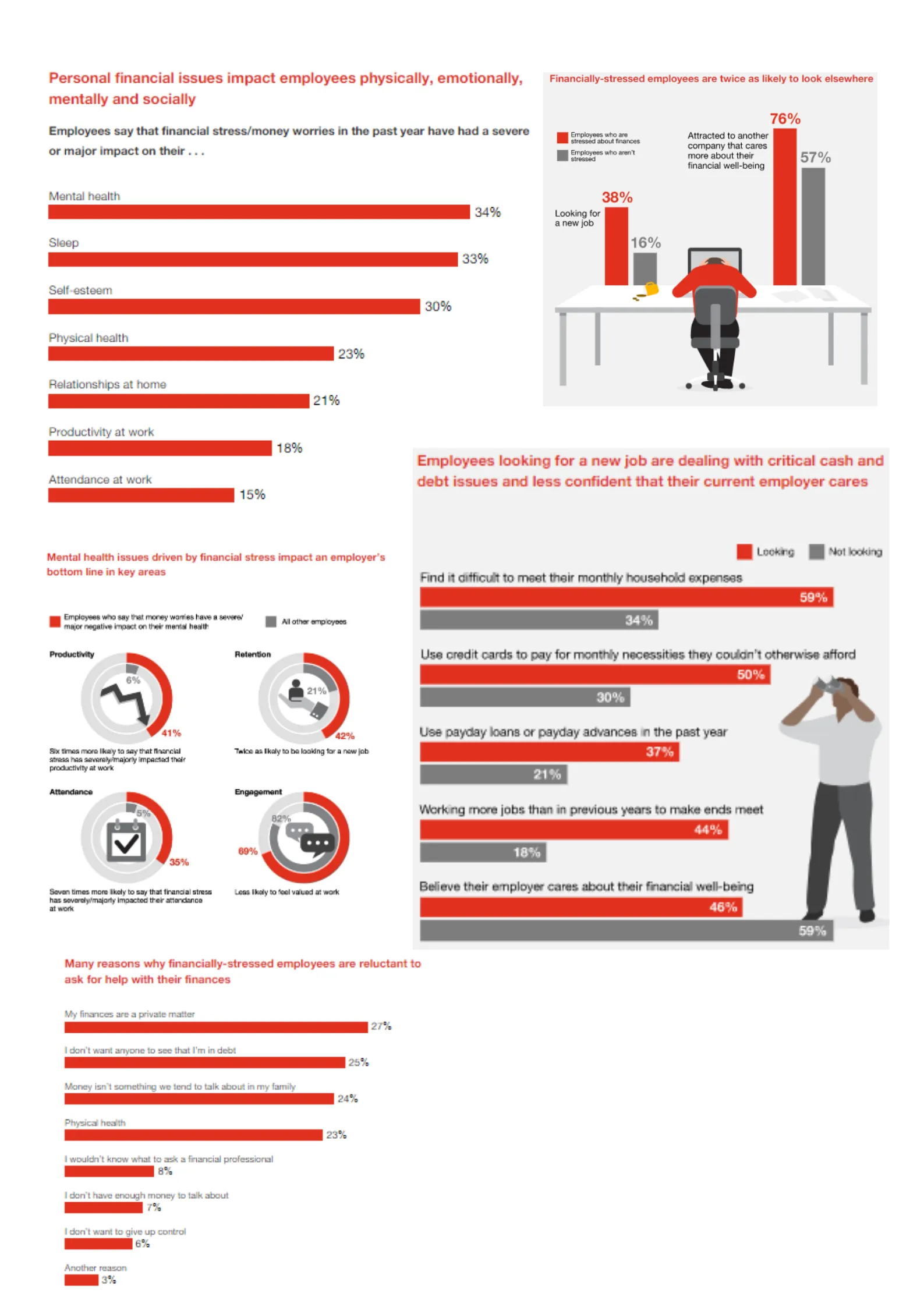PwC Annual Employee Financial Wellness Survey (2022)